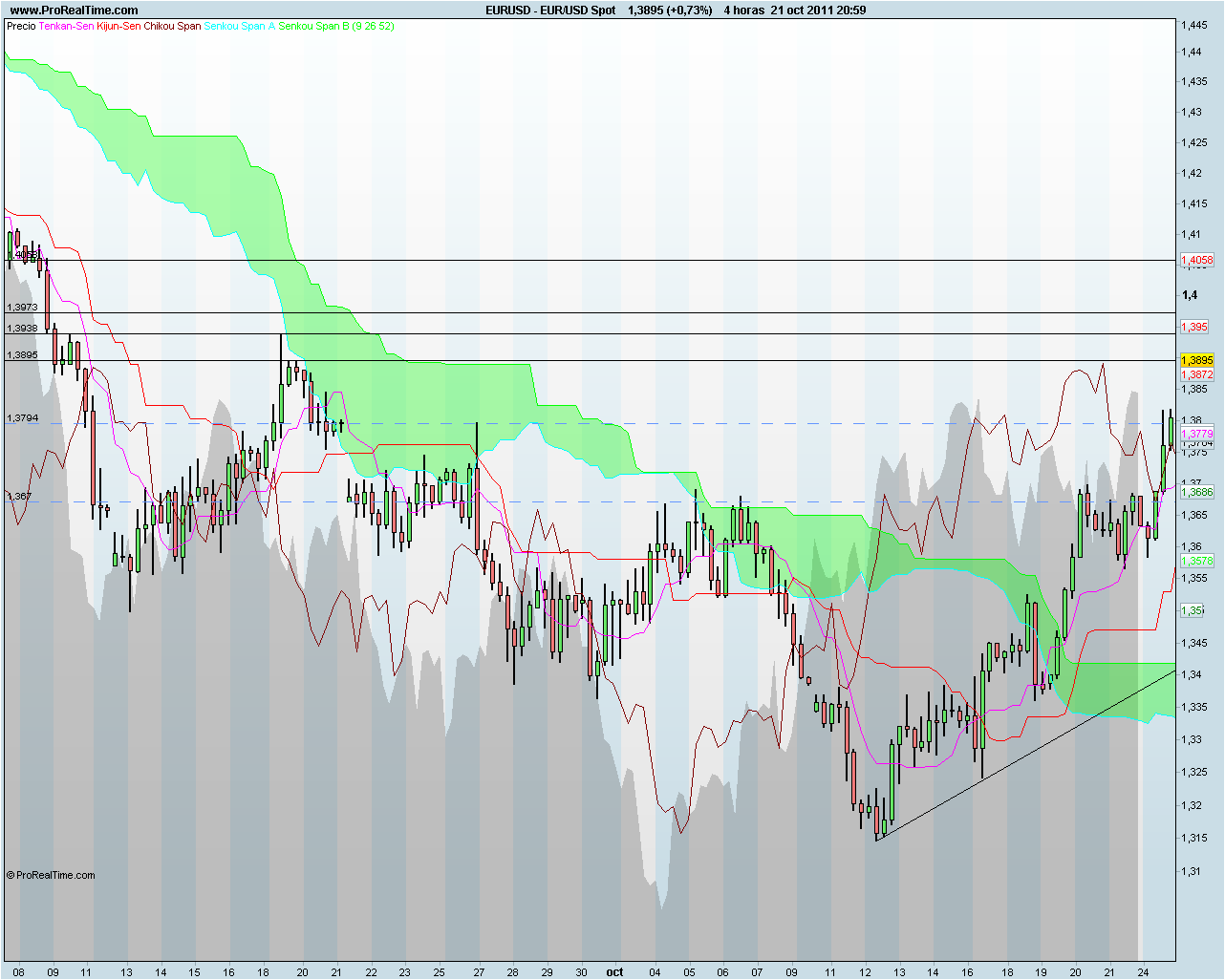EUR/USD 4H Daily Chart